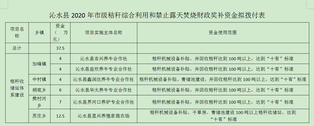 山西省沁水縣下達(dá)農(nóng)作物秸稈綜合利用獎(jiǎng)補(bǔ)資金